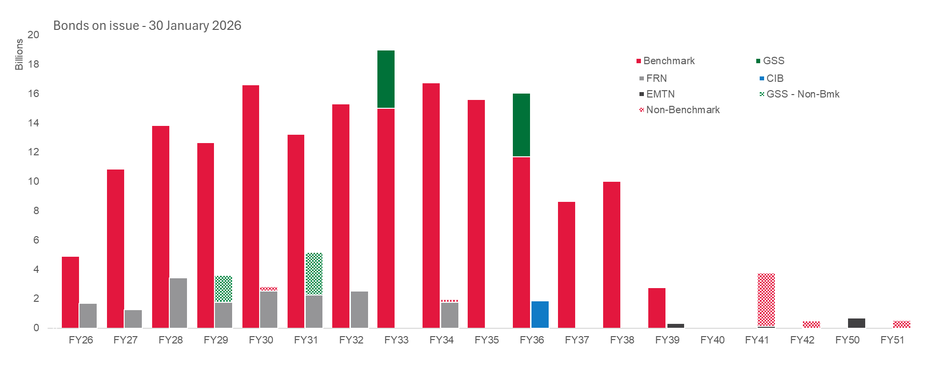 Chart displaying Bonds on issue