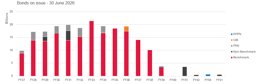 Chart displaying Bonds on issue
