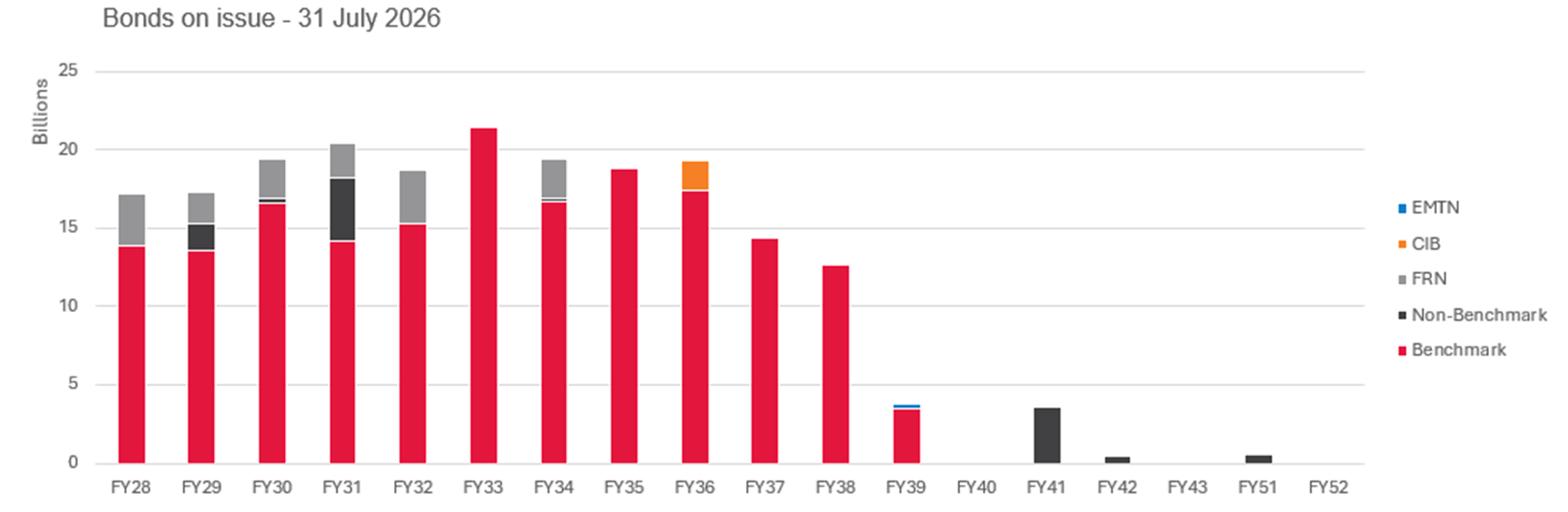 Chart displaying Bonds on issue