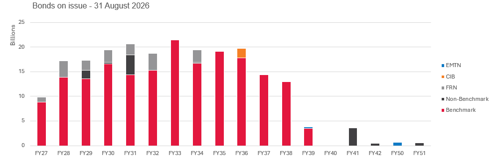 Chart displaying Bonds on issue